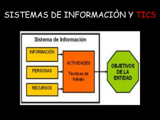 SISTEMAS DE INFORMACIÒN Y TICS
 