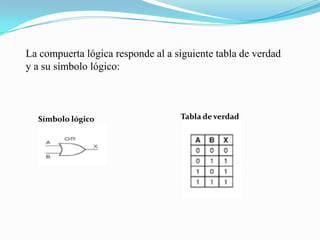 La compuerta lógica responde al a siguiente tabla de verdad y a su símbolo lógico:Tabla de verdadSímbolo lógico