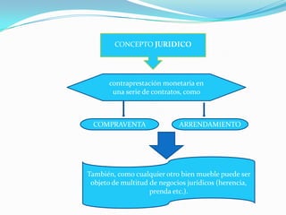 CONCEPTO JURIDICOcontraprestación monetaria en una serie de contratos, como COMPRAVENTAARRENDAMIENTOTambién, como cualquier otro bien mueble puede ser objeto de multitud de negocios jurídicos (herencia, prenda etc.).