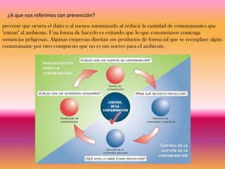¿A que nos referimos con prevención?
prevenir que ocurra el daño o al menos minimizarlo al reducir la cantidad de contaminantes que
"entran" al ambiente. Una forma de hacerlo es evitando que lo que consumimos contenga
sustancias peligrosas. Algunas empresas diseñan sus productos de forma tal que se reemplace algún
contaminante por otro compuesto que no es tan nocivo para el ambiente.
 