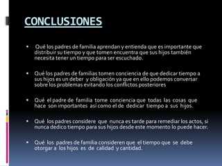 CONCLUSIONES Qué los padres de familia aprendan y entienda que es importante que distribuir su tiempo y que tomen encuentra que sus hijos también necesita tener un tiempo para ser escuchado.Qué los padres de familias tomen conciencia de que dedicar tiempo a sus hijos es un deber  y obligación ya que en ello podemos conversar sobre los problemas evitando los conflictos posteriores Qué  el padre de  familia  tome  conciencia que  todas  las  cosas  que  hace  son importantes  así como el de  dedicar  tiempo a  sus  hijos.Qué  los padres considere  que  nunca es tarde para remediar los actos, si nunca dedico tiempo para sus hijos desde este momento lo puede hacer. Qué  los  padres de familia consideren que  el tiempo que  se  debe  otorgar a  los hijos  es  de  calidad  y cantidad.