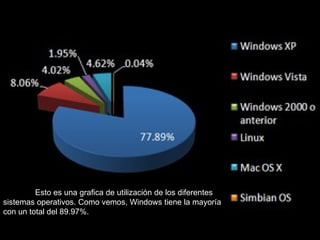 Esto es una grafica de utilización de los diferentes sistemas operativos. Como vemos, Windows tiene la mayoría con un total del 89.97%. 