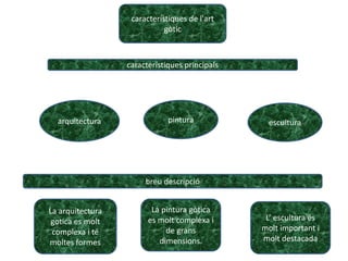 característiques de l'art
                             gòtic



                  característiques principals




  arquitectura                pintura            escultura




                       breu descripció


La arquitectura          La pintura gòtica
 gotica es molt         es molt complexa i       L’ escultura és
 complexa i té               de grans           molt important i
moltes formes              dimensions.          molt destacada
 