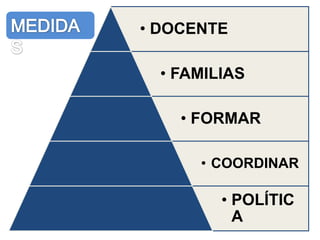 • DOCENTE
• FAMILIAS
• FORMAR
• COORDINAR
• POLÍTIC
A