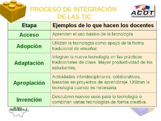 PROCESO DE INTEGRACIÓN  DE LAS TIC 