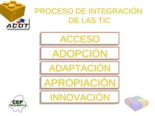 PROCESO DE INTEGRACIÓN  DE LAS TIC ADAPTACIÓN ADOPCIÓN ACCESO INNOVACIÓN APROPIACIÓN 