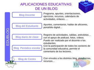 APLICACIONES EDUCATIVAS DE UN BLOG EDUBLOG Blog Docente Blog diario de clase Blog del Estudiante Blog  Periódico escolar Blog de Centro Programa, apuntes, orientacioones, ejercicios, recursos, calendario de actividades, enlaces …. Apuntes, comentarios, hablar de aficiones, portafolio digital… Registro de actividades, salidas, anécdotas… con el apoyo de podcast, fotos, vídeos. Puedo ser realizado por el docente o los estudiantes.  Con la participación de todos los sectores de la comunidad educativa, permite el comentario de los lectores.  Con vinvulos a los distintos blog, plataformas, recursos…  