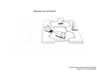 Relación con el cliente Business Model Generation Book. Sept 2009 Adaptado por Consulting Design 