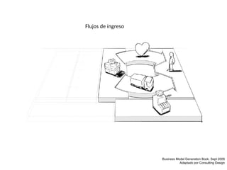 Flujos de ingreso Business Model Generation Book. Sept 2009 Adaptado por Consulting Design 