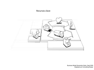 Recursos clave Business Model Generation Book. Sept 2009 Adaptado por Consulting Design 