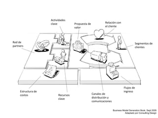 Segmentos de clientes Flujos de ingreso Relación con el cliente Canales de distribución y comunicaciones Estructura de  costos Propuesta de valor Actividades clave Recursos clave Red de partners Business Model Generation Book. Sept 2009 Adaptado por Consulting Design 