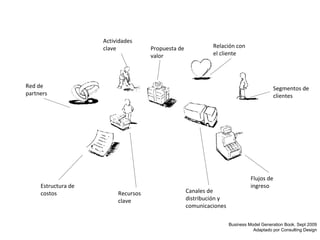 Flujos de ingreso Canales de distribución y comunicaciones Estructura de  costos Propuesta de valor Actividades clave Recursos clave Red de partners Segmentos de clientes Relación con el cliente Business Model Generation Book. Sept 2009 Adaptado por Consulting Design 