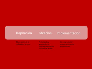 Inspiración Ideación Implementación Observación de la realidad en terreno Prototipado y generación de múltiples escenarios o cursos de acción. Convergencia del proceso y testeo de las soluciones. 