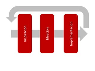 Inspiración Ideación Implementación 