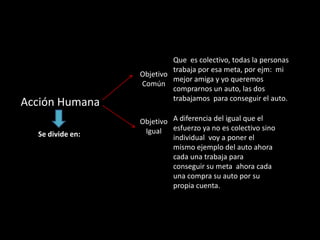 Que es colectivo, todas la personas trabaja por esa meta, por ejm: mi mejor amiga y yo queremos comprarnos un auto, las dos trabajamos para conseguir el auto.Objetivo ComúnAcción Humana A diferencia del igual que el esfuerzo ya no es colectivo sino individual voy a poner el mismo ejemplo del auto ahora cada una trabaja para conseguir su meta ahora cada una compra su auto por su propia cuenta.ObjetivoIgualSe divide en: