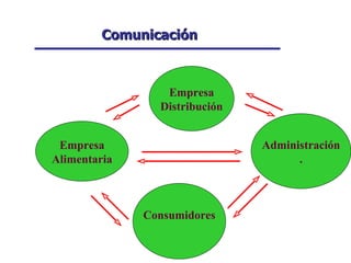 Comunicación Empresa Alimentaria Administración . Consumidores Empresa Distribución 