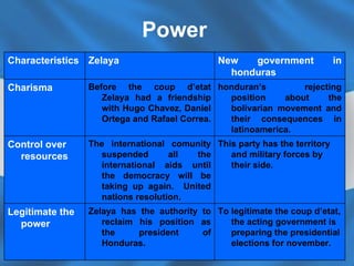 Power   To legitimate the coup d’etat, the acting government is preparing the presidential elections for november.  Zelaya has the authority to reclaim his position as the president of Honduras.  Legitimate the power This party has the territory and military forces by their side.  The international comunity suspended all the international aids until the democracy will be taking up again.  United nations resolution.  Control over resources  honduran’s rejecting position about the bolivarian movement and their consequences in latinoamerica. Before the coup d’etat Zelaya had a friendship with Hugo Chavez, Daniel Ortega and Rafael Correa.  Charisma New government in honduras Zelaya Characteristics  