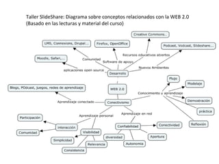 Taller SlideShare: Diagrama sobre conceptos relacionados con la WEB 2.0 (Basado en las lecturas y material del curso) 