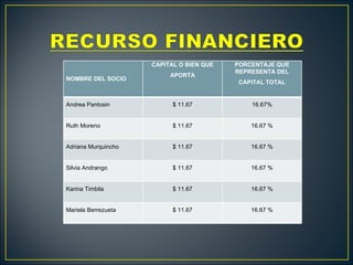 NOMBRE DEL SOCIO CAPITAL O BIEN QUE APORTA PORCENTAJE QUE REPRESENTA DEL CAPITAL TOTAL Andrea Pantosin $ 11.67 16.67% Ruth Moreno $ 11.67 16.67 % Adriana Murquincho $ 11.67 16.67 % Silvia Andrango $ 11.67 16.67 % Karina Timbila $ 11.67 16.67 % Mariela Berrezueta $ 11.67 16.67 % 