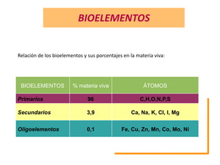 BIOELEMENTOS Relación de los bioelementos y sus porcentajes en la materia viva: 