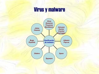 Virus y malware Jokes Hoaxes Bugs Exploits Dialers Spyware Spam Adware Pop-us Intrusos Hacker Cracker Keylogger Virus Gusanos Troyanos Backdoors Clasificación  de malware 
