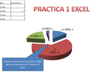 PRACTICA 1 EXCEL Como se observa en el  grafico el 66% de los estudiantes de 7c tienen 12 años 