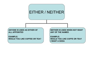 EITHER / NEITHER ANYONE IS USED AS EITHER OF ALL APPOINTED EXAMPLE: WOULD YOU LIKE COFFEE OR TEA? NEITHER IS USED WHEN NOT WANT  ANY OF THE NAMED EXAMPLE: WOULD YOU LIKE COFFE OR TEA? I WANT A SODA 