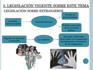 Régimen de Derechos y libertades Ley orgánica Acuerdos  internacionales Convenio Europeo Prohíbe de discriminación Prohíbe restricción de la actividad política Derechos y libertades que ayudan a la integración, reconstrucción y formación  de los inmigrantes 5. LEGISLACIÓN VIGENTE SOBRE ESTE TEMA LEGISLACIÓN SOBRE EXTRANJEROS 
