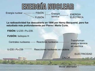 ENERGÍA NUCLEAR Energía nuclear La radioactividad fue descubierta en 1896 por Henry Becquerel, pero fue estudiada más profundamente por Pierre i Marie Curie. FISIÓN FUSIÓN Energía térmica ENERGIA ELÉCTRICA FISIÓN:  U-235 i Pu-239. FUSIÓN:  Isótopos H Centrales nucleares Reactores nucleares Transforman energía térmica en eléctrica U-235 i Pu-239 Reacciones nucleares en cadena CALOR Mover alternador ELECTRICIDAD 