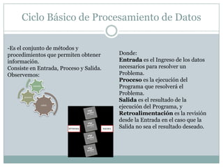 Ciclo Básico de Procesamiento de DatosDonde:Entrada es el Ingreso de los datos necesarios para resolver un Problema.Proceso es la ejecución del Programa que resolverá el Problema.Salida es el resultado de la ejecución del Programa, yRetroalimentación es la revisión desde la Entrada en el caso que la Salida no sea el resultado deseado.-Es el conjunto de métodos y procedimientos que permiten obtener información.Consiste en Entrada, Proceso y Salida. Observemos:
