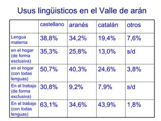Usus lingüisticos en el Valle de arán 1,8% 43,9% 34,6% 63,1% En el trabajo (con todas lenguas) s/d 7,9% 9,2% 30,8% En el trabajo (de forma exclusiva) 3,8% 24,6% 40,3% 50,7% en el hogar (con todas lenguas) s/d 13,0% 25,8% 35,3% en el hogar (de forma esclusiva) 7,6% 19,4% 34,2% 38,8% Lengua materna otros catalán aranés castellano 
