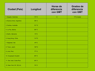     74º O 12. New York, NY, EE.UU.     84º O 11. San José, Costa Rica     80º O 10. Guayaquil, Ecuador     77º O 9. Lima, Perú     139º E 8. Tokyo, Japón     44º E 7. Baghdad, Irak     114º E 6. Hong Kong, China     13º E 5. Berlin, Alemania     68º O 4. La Paz, Bolivia     151º E 3. Sydney, Australia     58º O 2. Buenos Aires, Argentina 75º al oeste -5 74º O 1. Bogotá, Colombia Grados de diferencia  con GMT Horas de diferencia  con GMT Longitud Ciudad (País) 