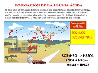 La lluvia ácida se forma cuando la humedad en el aire se combina con el óxido de nitrógeno NO2 y el dióxido de azufre SO2 emitidos por fábricas, centrales eléctricas y vehículos que queman carbón o productos derivados del petróleo, formando una solución diluida de ácido sulfúrico H2SO4 y ácido nítrico HN03. La radiación solar aumenta la velocidad de esta reacción.   SO3+H2O --> H2SO4   2NO2 + H20 -->  HNO3 + HNO2 FORMACIÓN DE LA LLUVIA ÁCIDA SO2;NO2 H2SO4;HNO3 