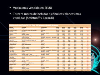 Vodka mas vendido en EEUU Tercera marca de bebidas alc ó holicas blancas m ás vendidas (Smirtnoff y Bacardi) 