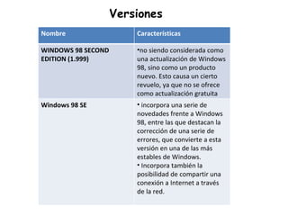 Versiones Nombre  Características WINDOWS 98 SECOND EDITION (1.999) no siendo considerada como una actualización de Windows 98, sino como un producto nuevo. Esto causa un cierto revuelo, ya que no se ofrece como actualización gratuita Windows 98 SE incorpora una serie de novedades frente a Windows 98, entre las que destacan la corrección de una serie de errores, que convierte a esta versión en una de las más estables de Windows.  Incorpora también la posibilidad de compartir una conexión a Internet a través de la red.  