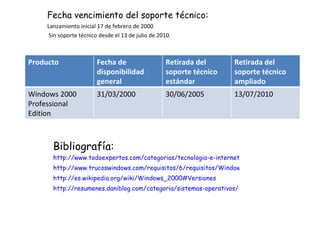 Fecha vencimiento del soporte técnico: Lanzamiento inicial 17 de febrero de 2000  Sin soporte técnico desde el 13 de julio de 2010. Bibliografía: http://www.todoexpertos.com/categorias/tecnologia-e-internet/sistemas-operativos/windows-nt-y-2000/respuestas/468835/requerimientos-para-windows-2000 http://www.trucoswindows.com/requisitos/6/requisitos/Windows-2000 http://es.wikipedia.org/wiki/Windows_2000#Versiones http://resumenes.daniblog.com/categoria/sistemas-operativos/ Producto Fecha de disponibilidad general Retirada del soporte técnico estándar Retirada del soporte técnico ampliado Windows 2000 Professional Edition 31/03/2000 30/06/2005 13/07/2010 