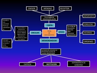 EMISORRECEPTORMENSAJEIMPORTANTEEs un medio de comunicaciónescritoEnviado a una autoridad hacia sus subordinadosCONSULTASCARTAEs un tipo de documento que sirve para comunicar disposicionesEs una orden o conjunto de instrucciones de carácter interna reglamentarias, aclaratorias a recordatorios sobre una materia.TIPOSDEDOCUMENTOS OFICIOCIRCULARINFORMESMEMORANDUMsirve para comunicar de un asunto a varias personas.ORDENESLa manera de comunicar en forma breve asuntos de carácter administrativoDEPENDENCIA DE GOBIERNOEMPRESAINSTITUCION