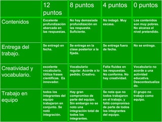El grupo no trabajo como equipo.  Se nota que no todos trabajaron en el trabajo, y faltó compromiso de parte de todos los integrantes del equipo. Hay gran compromiso de parte del equipo. Sin embargo no se noto una integración total de todos los integrantes. todos los integrantes del equipo trabajaron en conjunto. Se notó integración. Trabajo en equipo Vocabulario no acorde a una actividad educativa. Descontextualizado. Falta fluidez en las respuestas. No conforma. No hay creatividad. Vocabulario regular. Acorde a lo pedido. Creativo. excelente vocabulario. Utiliza frases científicas.  Es innovador.  Creatividad y vocabulario. No se entrega. Se entrega fuera de fecha.  Se entrega en la clase posterior a la fijada. Se entregó en fecha. Entrega del trabajo. Los contenidos son muy pobres. No alcanza el nivel pretendido. No indagó. Muy escasa. No hay demasiada profundización en las respuesta. Suficiente. Excelente profundización abarcada en las respuestas. Contenidos 0 puntos 4 puntos 8 puntos 12 puntos 