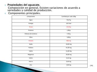 Propiedades del aguacate.    Composición en general. Existen variaciones de acuerdo a variedades y calidad de producción.  Componentes principales.(14)