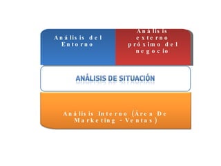 Análisis del Entorno Análisis externo próximo del negocio Análisis Interno (Área De Marketing - Ventas) 