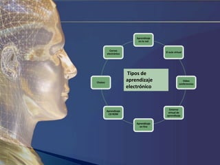  Tipos de aprendizaje electrónico