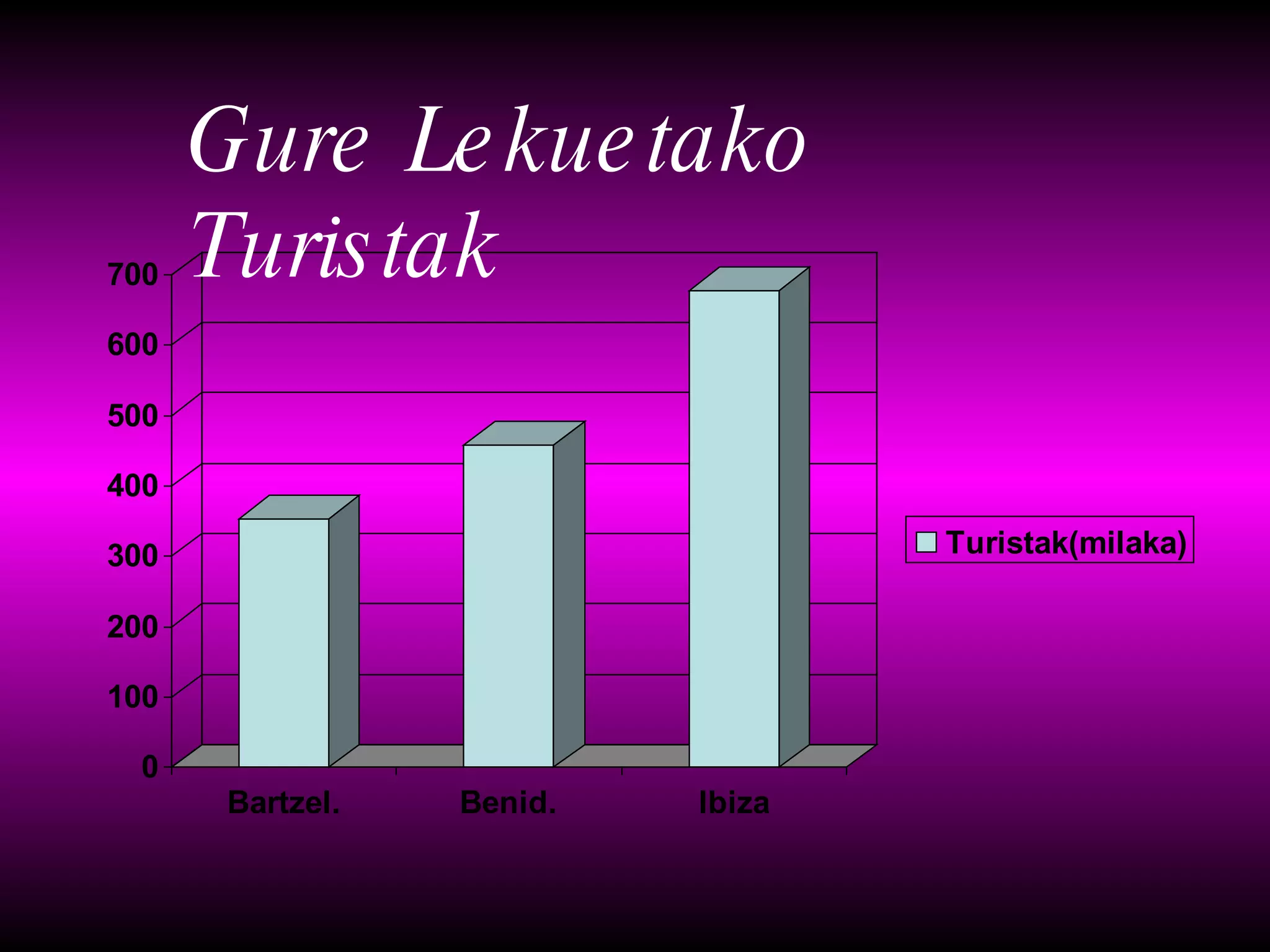 Gure Lekuetako Turistak 