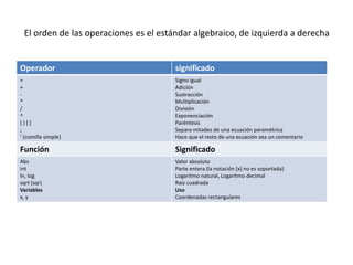 El orden de las operaciones es el estándar algebraico, de izquierda a derecha
Operador significado
=
+
-
*
/
^
( ) [ ]
;
‘ (comilla simple)
Signo igual
Adición
Sustracción
Multiplicación
División
Exponenciación
Paréntesis
Separa mitades de una ecuación paramétrica
Hace que el resto de una ecuación sea un comentario
Función Significado
Abs
int
ln, log
sqrt (sqr)
Variables
x, y
Valor absoluto
Parte entera (la notación [x] no es soportada)
Logaritmo natural, Logaritmo decimal
Raíz cuadrada
Uso
Coordenadas rectangulares
 