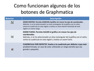 Como funcionan algunos de los
botones de Graphmatica
Botones Descripción
ZOOM DENTRO: Permite ACERCAR el gráfico sin mover los ejes de coordenadas.
Además, si se ha seleccionado1 un área rectangular de la gráfica con el ratón,
centra la cuadricula en esta región y realiza un zoom dentro haciendo de esta
región un nuevo rango.
ZOOM FUERA: Permite ALEJAR el gráfico sin mover los ejes de
coordenadas.
Además, si se ha seleccionado un área rectangular de la gráfica con el ratón,
centra la cuadricula en esta región y realiza un zoom fuera.
CUADRICULA POR DEFECTO: Vuelve a la cuadricula por defecto o que esta
predeterminada, en caso de estar utilizando un rango extraño que sea
grande o pequeño.
 