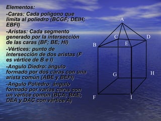 Elementos:Elementos:
-Caras: Cada polígono que-Caras: Cada polígono que
limita al poliedro (BCGF; DEIH;limita al poliedro (BCGF; DEIH;
EBFI)EBFI)
-Aristas: Cada segmento-Aristas: Cada segmento
generado por la interseccióngenerado por la intersección
de las caras (BF; BE; HI)de las caras (BF; BE; HI)
-Vértices: punto de-Vértices: punto de
intersección de dos aristas (Fintersección de dos aristas (F
es vértice de B e I)es vértice de B e I)
-Angulo Diedro: ángulo-Angulo Diedro: ángulo
formado por dos caras con unaformado por dos caras con una
arista común (ABE y BEFI)arista común (ABE y BEFI)
-Angulo Poliedro: ángulo-Angulo Poliedro: ángulo
formado por varias caras conformado por varias caras con
un vértice común (BCA; BAE;un vértice común (BCA; BAE;
DEA y DAC con vértice A)DEA y DAC con vértice A)
A
B
C D
E
F
G H
I
 