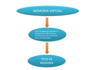 MEMORIA VIRTUAL
Es un concepto que permite al
software usar más memoria
principal que la que realmente
posee el computador.
TIPOS DE
MEMORIA
 