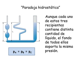 “Paradoja hidrostática”
Aunque cada uno
de estos tres
recipientes
contiene distinta
cantidad de
líquido, el fondo
de todos ellos
soporta la misma
presión.pA = pB = pC
 