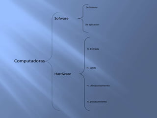 De Sistema
Sofware
De aplicacion
H. Entrada
Computadoras
H. salida
Hardware
H. Almacenamiento
H. procesamiento
 