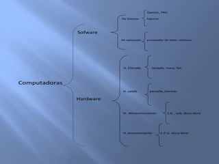 OpenGL, PNG
De Sistema hdparm
Sofware
De aplicación procesador de texto, editores.
H. Entrada teclado, maus, fax
Computadoras
H. salida pantalla, bocinas
Hardware
H. Almacenamiento c.d. , usb, disco duro
H. procesamiento C.P.U. disco duro
 