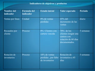 Indicadores de objetivos y productos
Nombre del
indicador
Formula del
indicador
Estado inicial Valor esperado Período
Ventas por línea Unidad 0% de ventas
perdidas
45% del
incremento de las
ventas
diario
Recaudos por
cliente
Proceso 0% Clientes con
cartera vencida
70% de los
clientes tengan una
cartera con
rotación de 60 días
documentados.
5 semanas
Rotación de
inventarios
Proceso 10% de ventas
perdidas , por falto
de inventarios
Rotación de
inventarios a 45
días
5 semanas
 